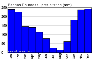 Penhas Douradas Portugal Annual Precipitation Graph
